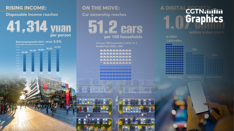 Ingresos al alza y vidas digitales: cinco años de cambios en China