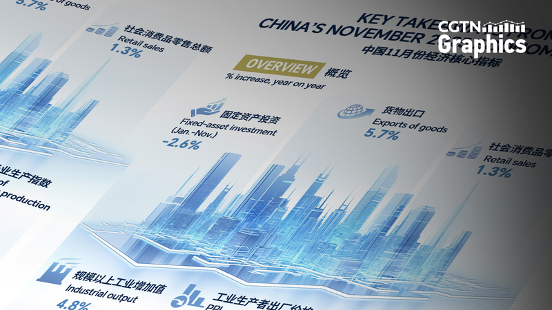 Industria_china_crece_4_8__y_exportaciones__5_7__en_noviembre