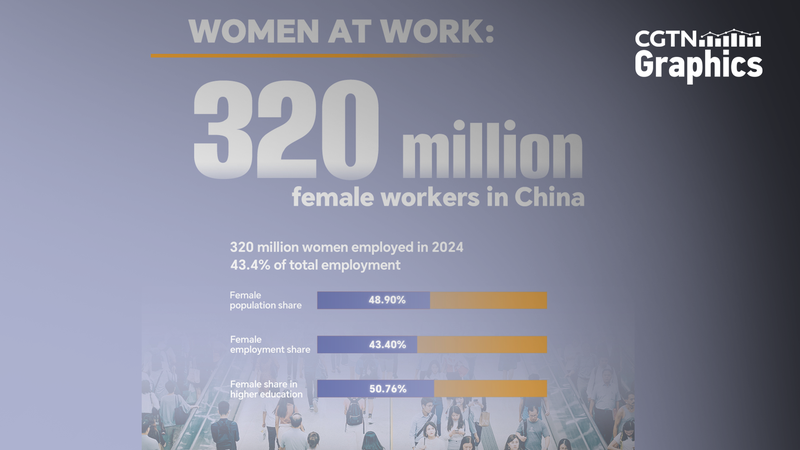 Mujeres al frente: 320 millones de trabajadoras impulsan la economía china