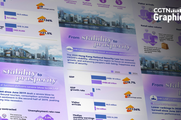 De la estabilidad a la prosperidad: la economía de Hong Kong vuelve al primer plano mundial