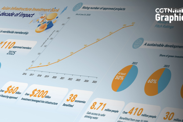 AIIB celebra 10 años: de 57 a 110 miembros en todo el mundo