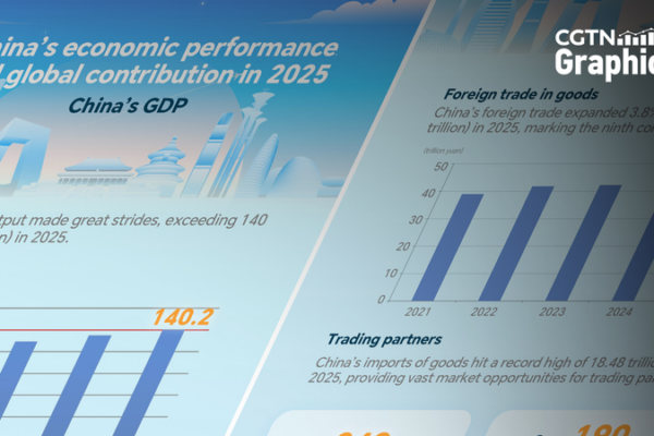 China_impulsa_el_30__del_crecimiento_global_tras_crecer_5__en_2025