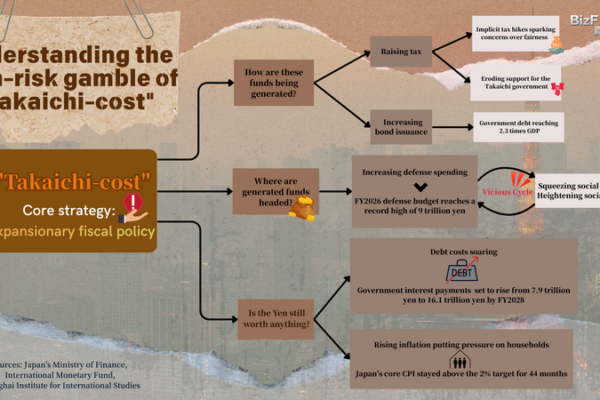 Takaichi-cost: el riesgo de la frágil economía japonesa