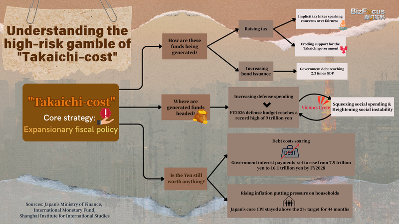 Takaichi-cost: el riesgo de la frágil economía japonesa